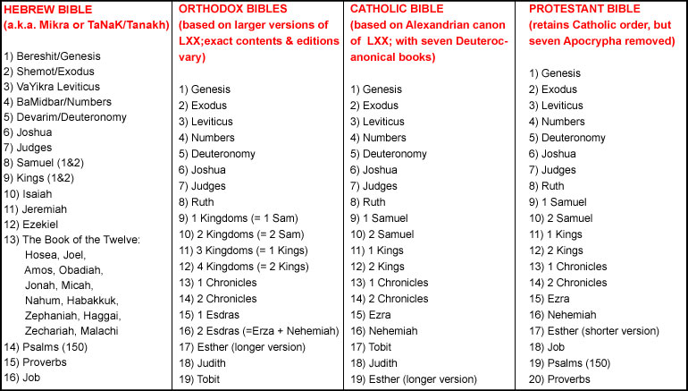 Bible Chart